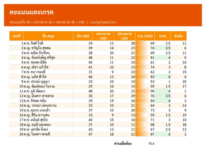 Scores and grades