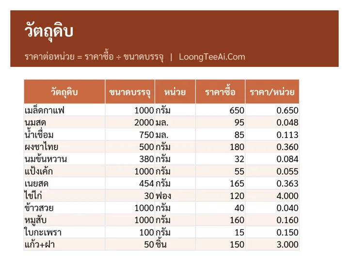 Ingredients and unit prices