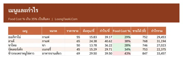 Menu and profit