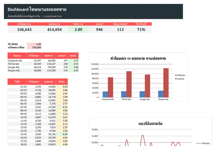 Dashboard โฆษณาและยอดขาย